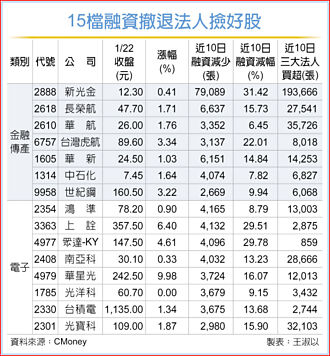 筹码沉淀 15檔融资撤退 法人捡好股