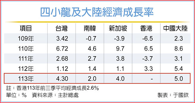 四小龍及大陸經濟成長率