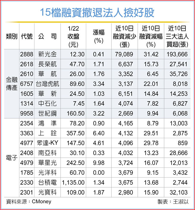 15檔融资撤退法人捡好股
