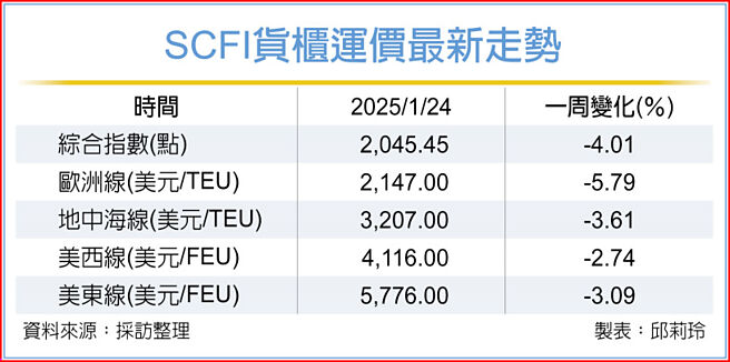 SCFI货柜运价最新走势