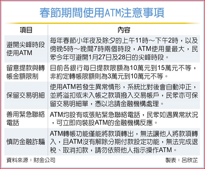 春節期間使用ATM注意事項