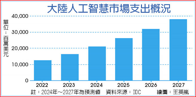 大陆人工智慧市场支出概况