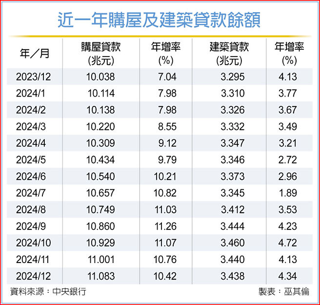 近一年购屋及建筑贷款余额