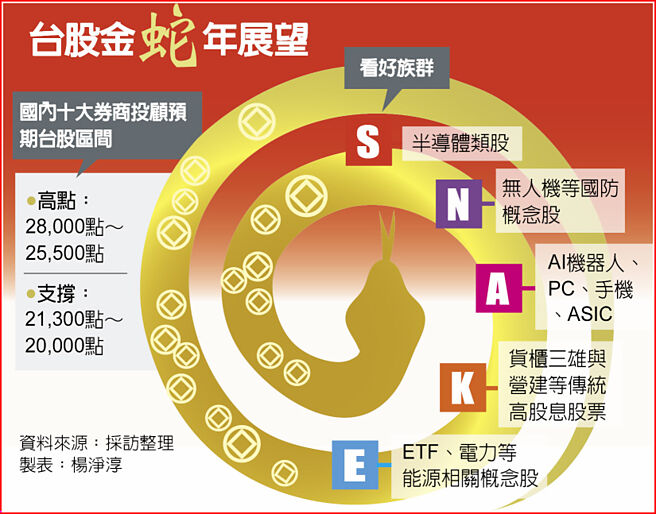 台股金蛇年展望