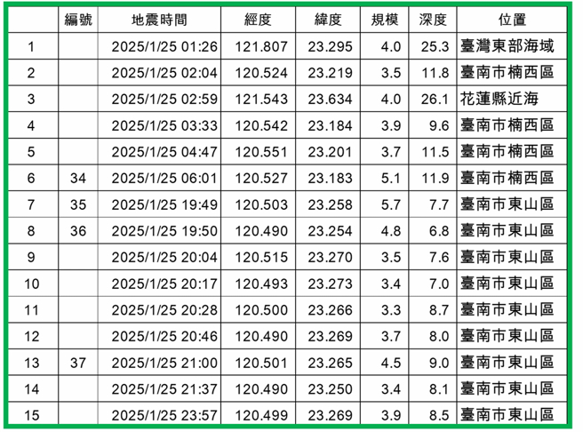 郭铠纹统计昨日地震资料，一共发生4个显着有感地震，小区域地震11个，合计15个。（图／郭铠纹提供）