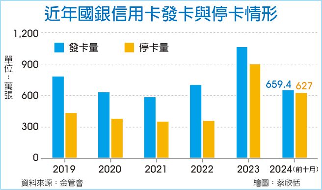 近年國銀信用卡發卡與停卡情形