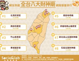 財神廟網路聲量調查 由「北港武德宮」榮登第一