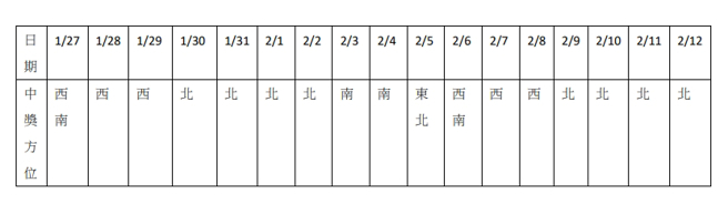 农历春节购买彩券或刮刮乐，可依日期及方位去彩劵行下注，有望提高中奖机率。（图／杨登嵙提供）