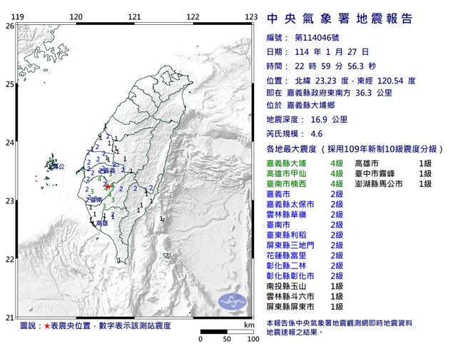 22：59嘉义规模4.6极浅层地震，最大震度4级。（气象署）