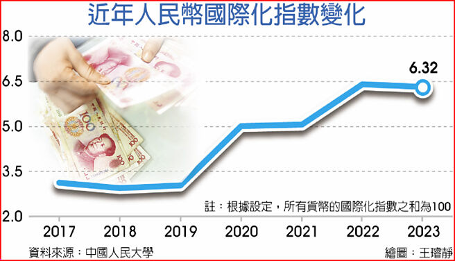 近年人民币国际化指数变化