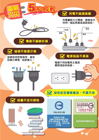 春節安全用電平安過年    北市消防籲謹記：五不一沒有