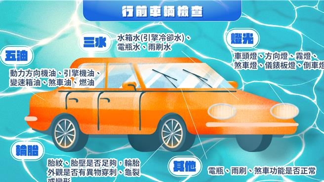 行車安全檢查事項。（高公局提供）