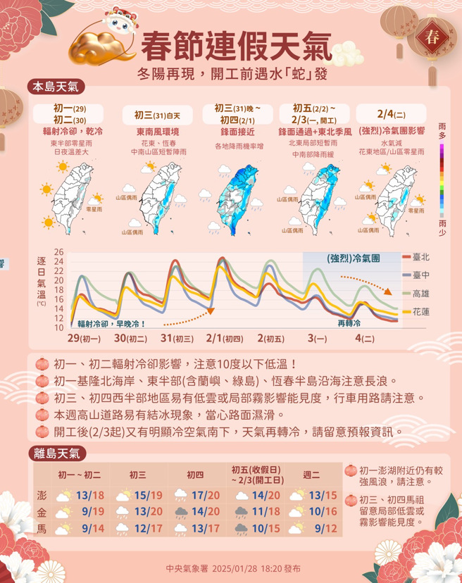 氣象署預測未來天氣趨勢。（圖／氣象署提供）