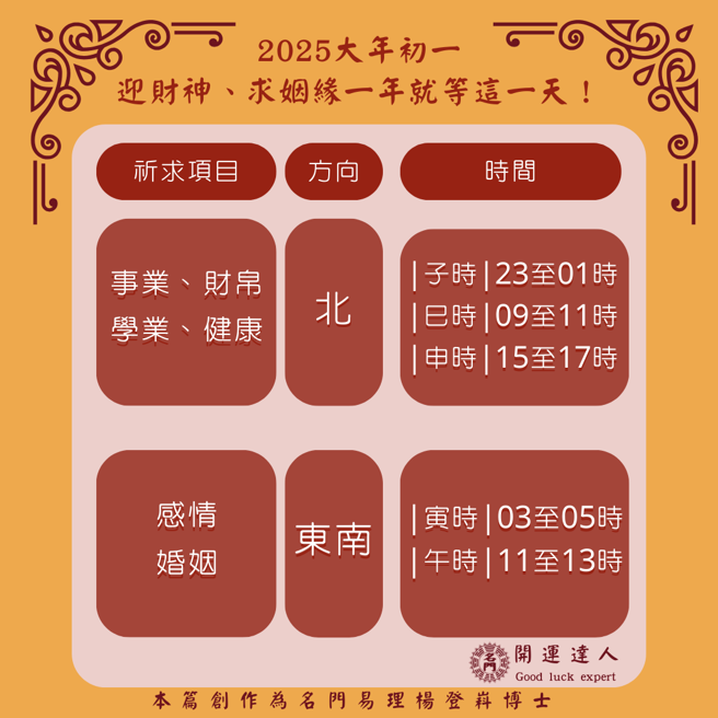 大年初一迎财神可择3个时段至「阳庙」祈求今年鸿图大展，财运滚滚。（图／杨登嵙提供）