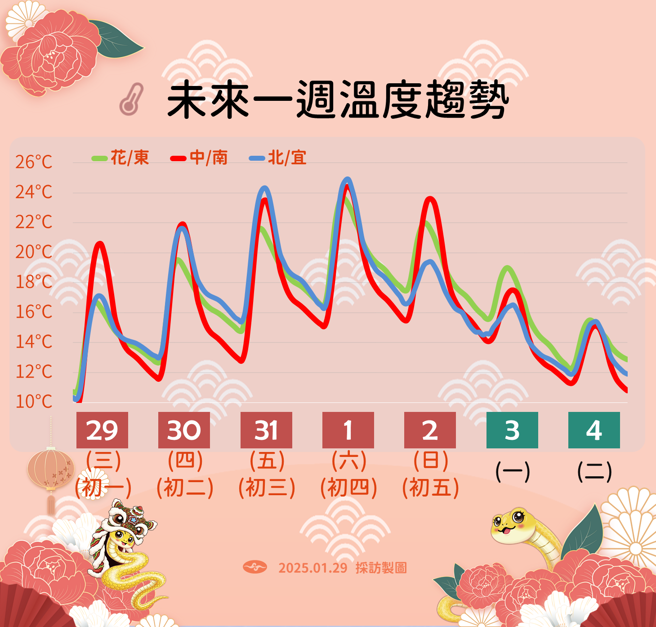 气象署预测未来温度变化。（图／气象署提供）