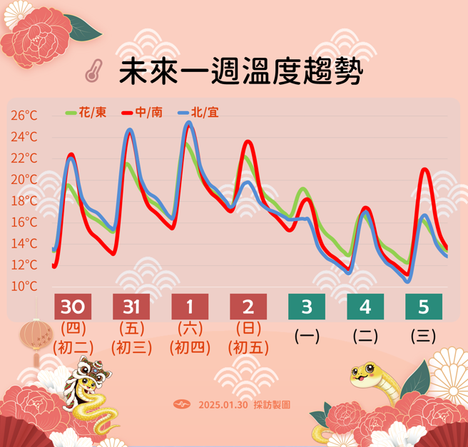 下周一開工強冷空氣南下，氣溫驟降。（中央氣象署提供）