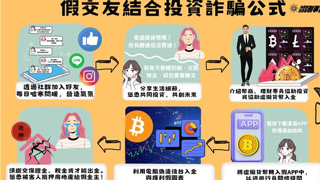 警方提醒民眾小心假交友詐騙。(翻攝照片／林郁平台北傳真）