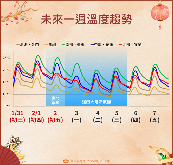 气象署预测未来温度变化。（图／气象署提供）