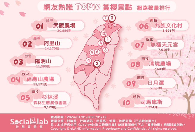 聲量網站以網路討論度排序台灣十大賞櫻景點。（圖／數據資料與圖片來源：OpView社群口碑資料庫）