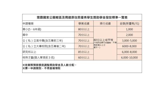 內政部國家公園署雪霸國家公園管理處自2022年起設立獎助學金，於2025年2月1日至3月15日開放申請。獎助學金發放標準。（雪霸國家公園管理處提供／呂麗甄苗栗傳真）