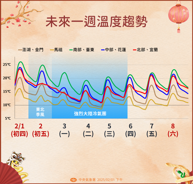 氣象署預測未來溫度變化。（圖／氣象署提供）