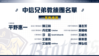 中職》猛象持續進化！中信兄弟公告教練團異動