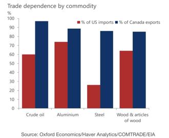 美、加關稅泥巴戰 牛津：大宗商品市場最慘烈