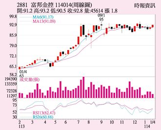 富邦金 獲利改寫新高