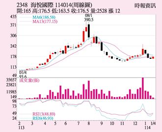 海悅 全年業績無虞