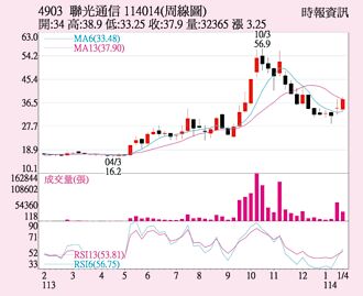 聯光通 股價帶量強漲