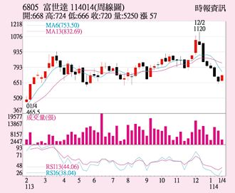 富世達 淡季不淡走揚