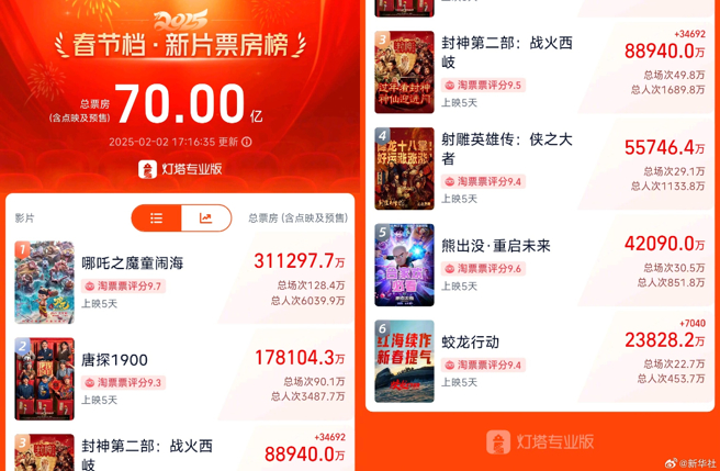 大陆2025春节电影总票房纪录。（图／翻摄新华社微博）