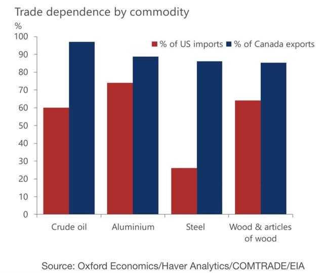 美国和加拿大的原油、铝、钢、木材进／出口依赖程度。资料来源／牛津经济研究院／Haver Analytics／COMTRADE／EIA