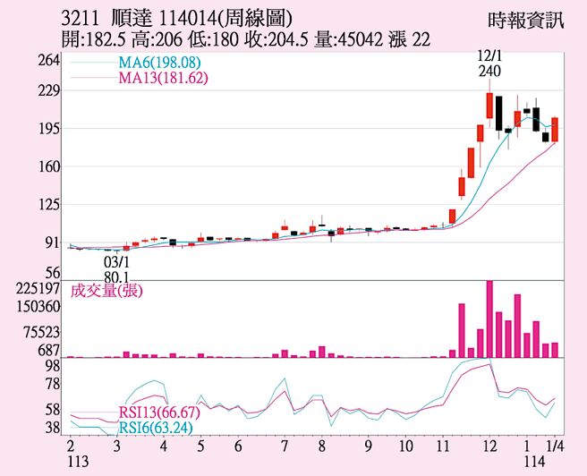 順達（3211）（周線圖）