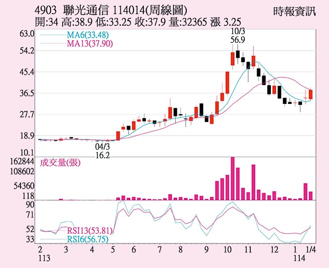联光通（4903）（周线图）