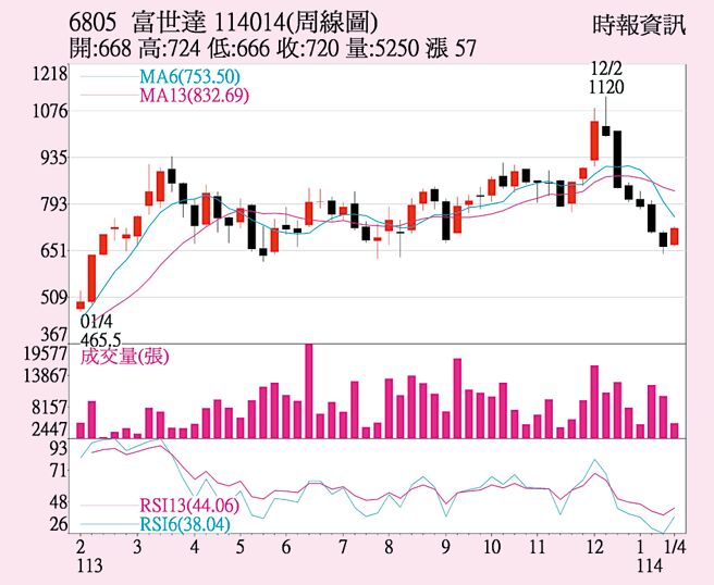富世达（6805）（周线图）