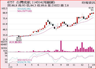 台灣虎航 三大法人買超