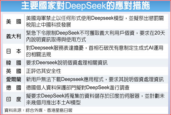 主要國家對DeepSeek的應對措施