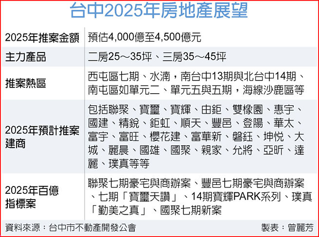 台中2025年房地产展望
