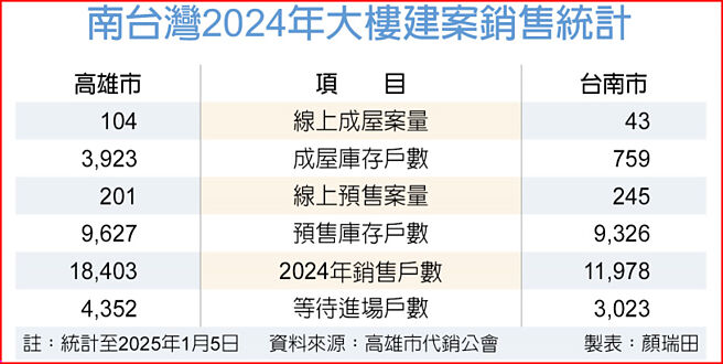 南台灣2024年大樓建案銷售統計