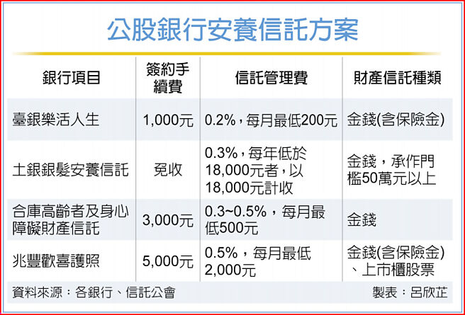 公股銀行安養信託方案