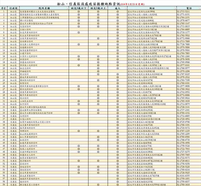 徐巧芯提供松信區59個可施打流感疫苗的地點。（圖取自徐巧芯臉書）
