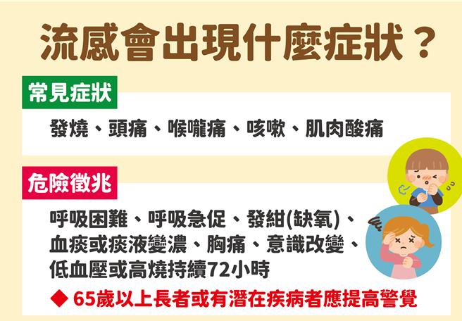 卫生局指出，国内目前社区流感病毒主要为A型H1N1，与本季接种流感疫苗病毒株相符，接种流感疫苗可以降低重症住院和死亡风险。（卫生局提供／纪爰高雄传真）