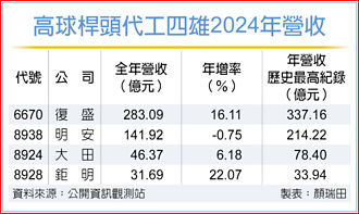高球桿頭代工四雄 2025營運走堅