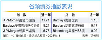 債市布局 多元＋靈活致勝