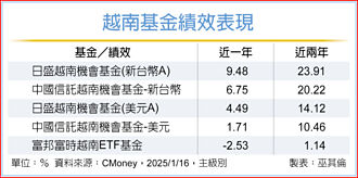 經濟成長有撐 越南基金帶勁