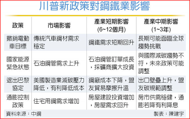 川普新政策对钢铁业影响