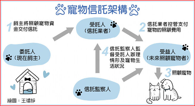 宠物信托架构