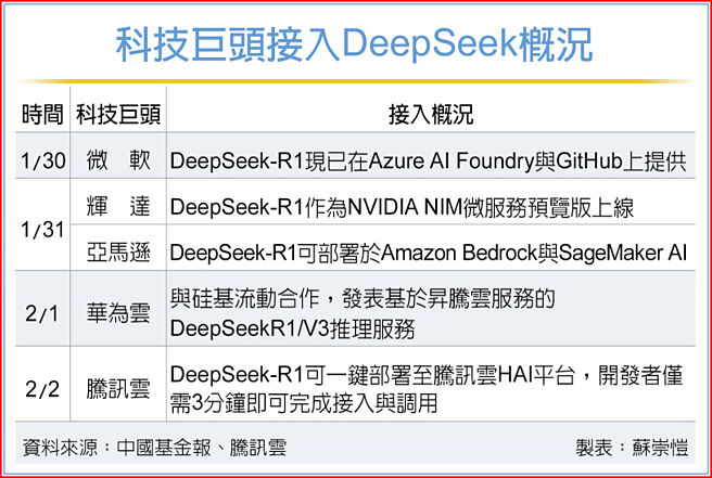 科技巨头接入DeepSeek概况