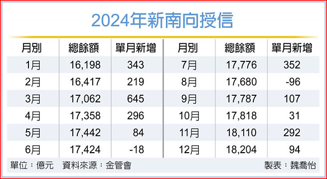 2024年新南向授信